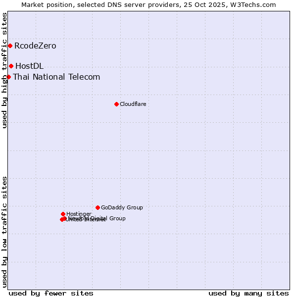 Market position of HostDL vs. RcodeZero vs. Thai National Telecom