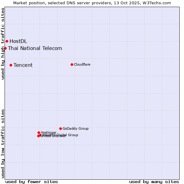 Market position of Tencent vs. HostDL vs. Thai National Telecom