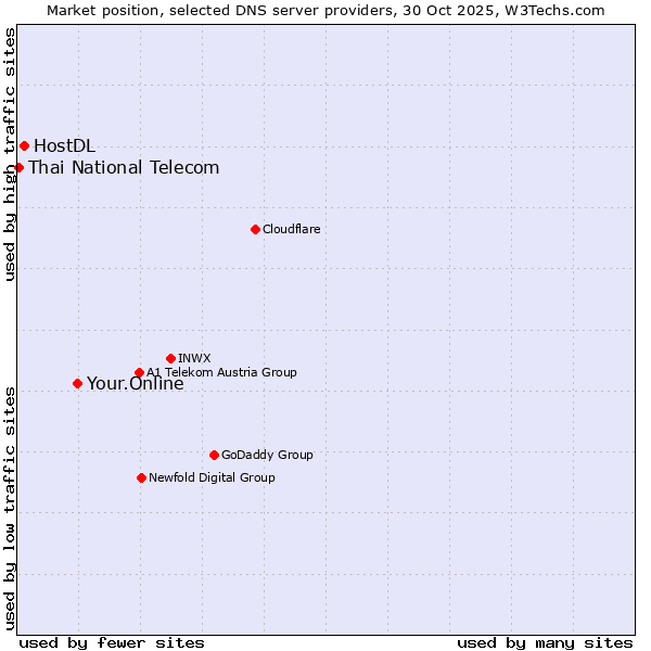Market position of Your.Online vs. HostDL vs. Thai National Telecom