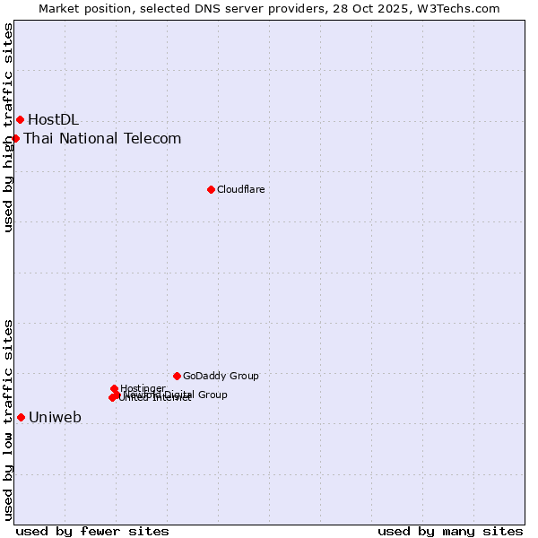 Market position of Uniweb vs. HostDL vs. Thai National Telecom
