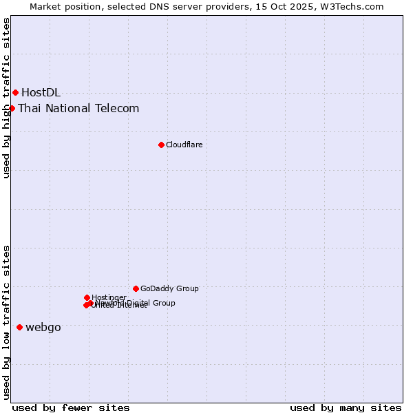 Market position of webgo vs. HostDL vs. Thai National Telecom