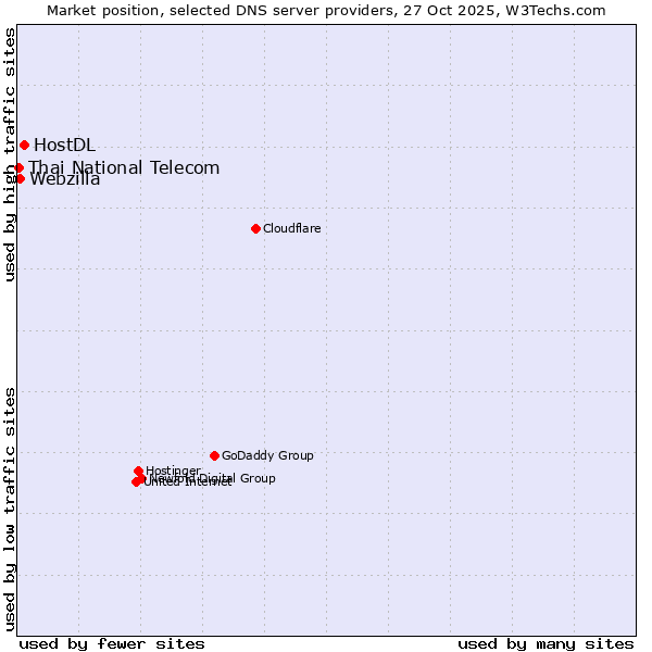 Market position of HostDL vs. Webzilla vs. Thai National Telecom