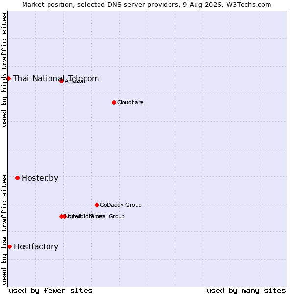 Market position of Hoster.by vs. Hostfactory vs. Thai National Telecom