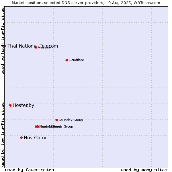 Market position of HostGator vs. Hoster.by vs. Thai National Telecom