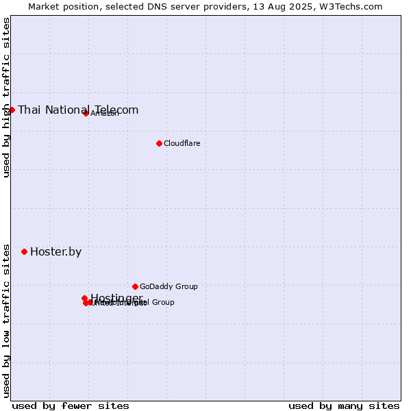 Market position of Hostinger vs. Hoster.by vs. Thai National Telecom