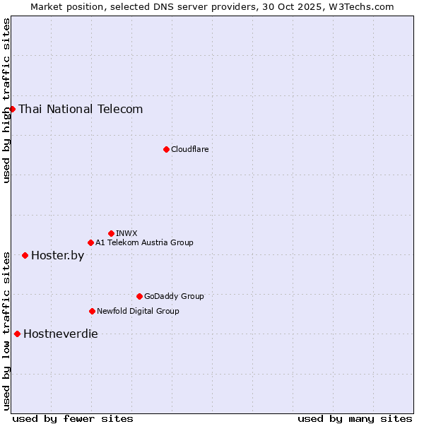 Market position of Hoster.by vs. Hostneverdie vs. Thai National Telecom