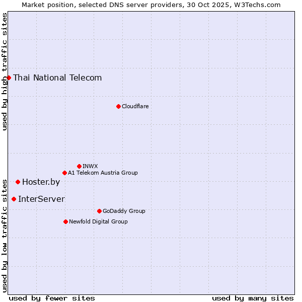 Market position of Hoster.by vs. InterServer vs. Thai National Telecom