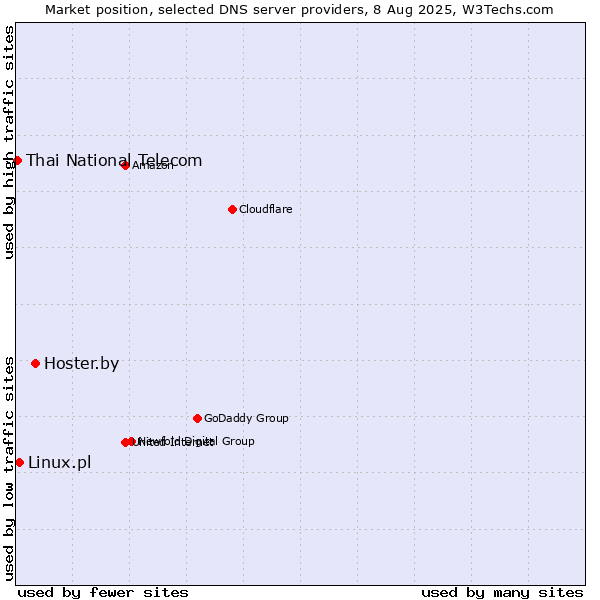 Market position of Hoster.by vs. Linux.pl vs. Thai National Telecom