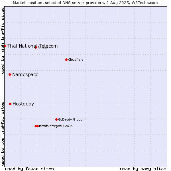 Market position of Hoster.by vs. Namespace vs. Thai National Telecom