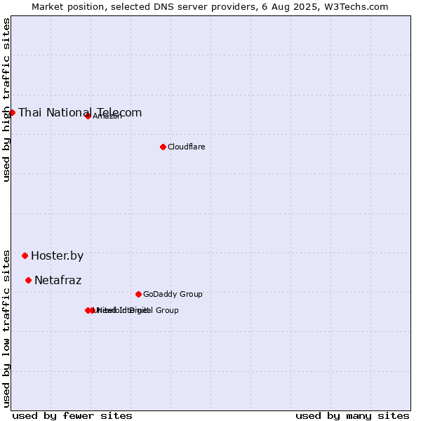 Market position of Netafraz vs. Hoster.by vs. Thai National Telecom