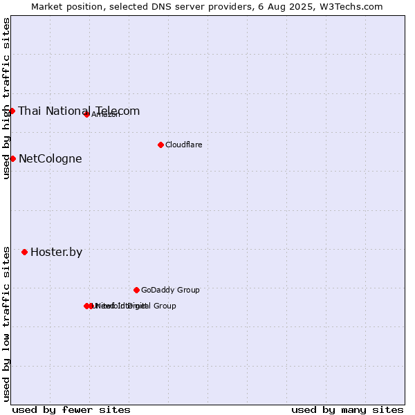 Market position of Hoster.by vs. NetCologne vs. Thai National Telecom