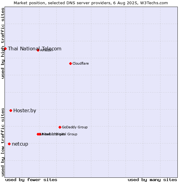 Market position of Hoster.by vs. netcup vs. Thai National Telecom
