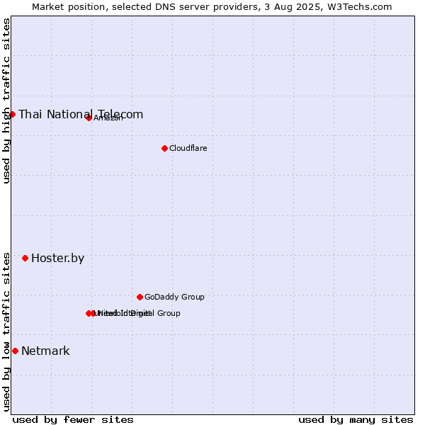Market position of Hoster.by vs. Netmark vs. Thai National Telecom
