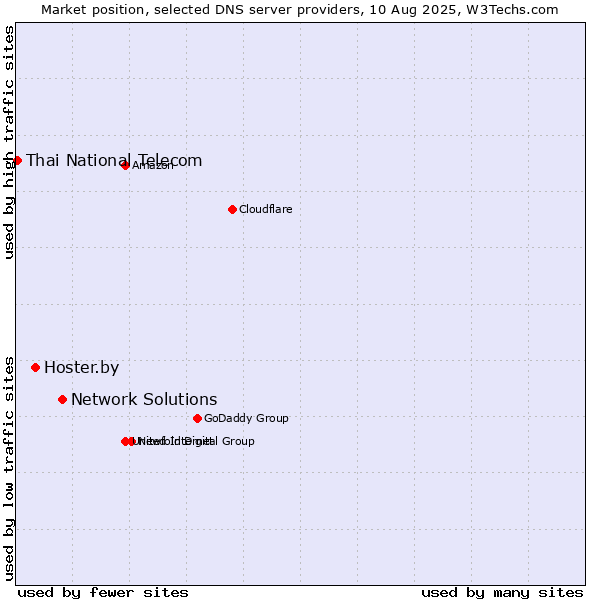 Market position of Network Solutions vs. Hoster.by vs. Thai National Telecom