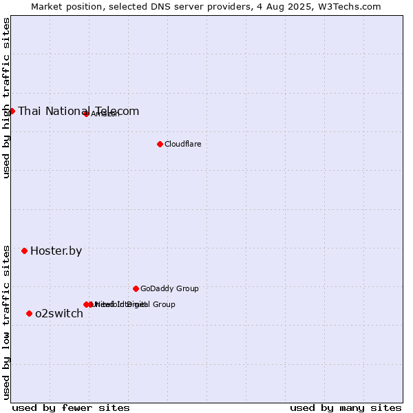Market position of o2switch vs. Hoster.by vs. Thai National Telecom