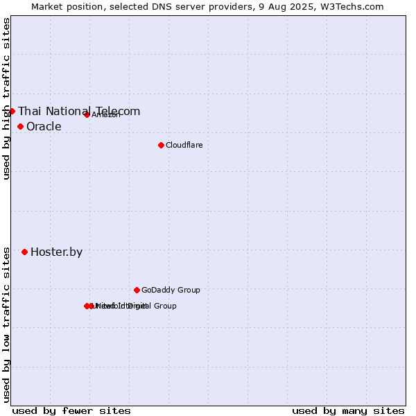 Market position of Hoster.by vs. Oracle vs. Thai National Telecom
