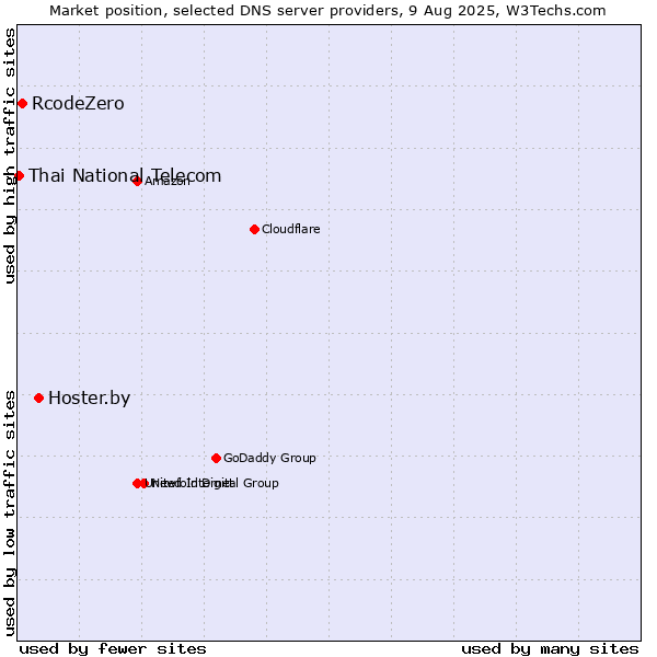 Market position of Hoster.by vs. RcodeZero vs. Thai National Telecom