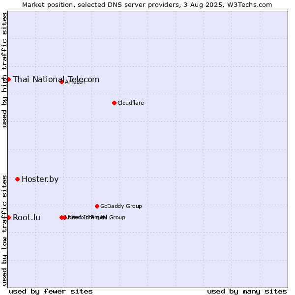 Market position of Hoster.by vs. Thai National Telecom vs. Root.lu