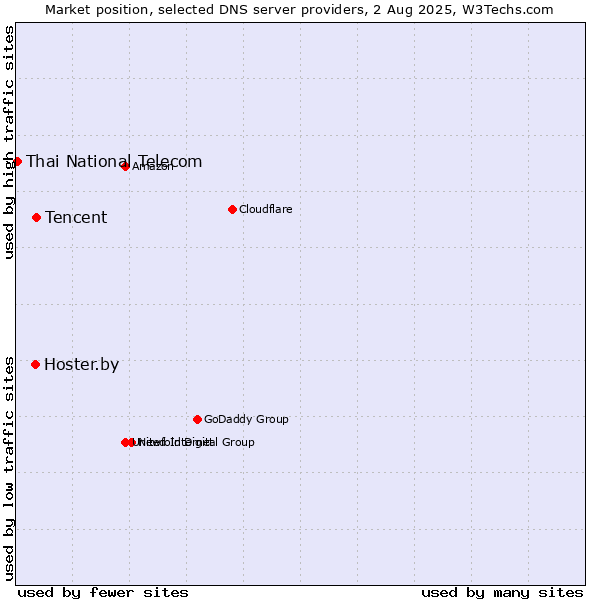 Market position of Tencent vs. Hoster.by vs. Thai National Telecom