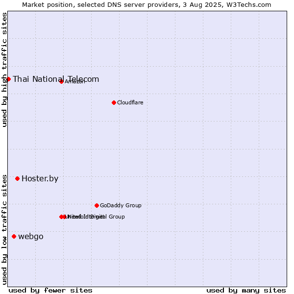 Market position of Hoster.by vs. webgo vs. Thai National Telecom