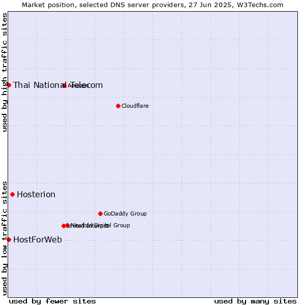 Market position of Hosterion vs. Thai National Telecom vs. HostForWeb
