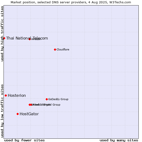Market position of HostGator vs. Hosterion vs. Thai National Telecom