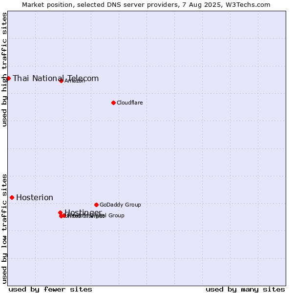 Market position of Hostinger vs. Hosterion vs. Thai National Telecom