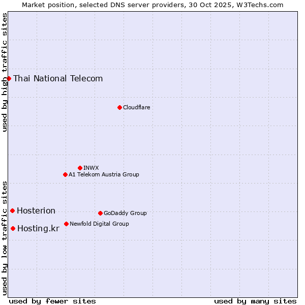 Market position of Hosting.kr vs. Hosterion vs. Thai National Telecom