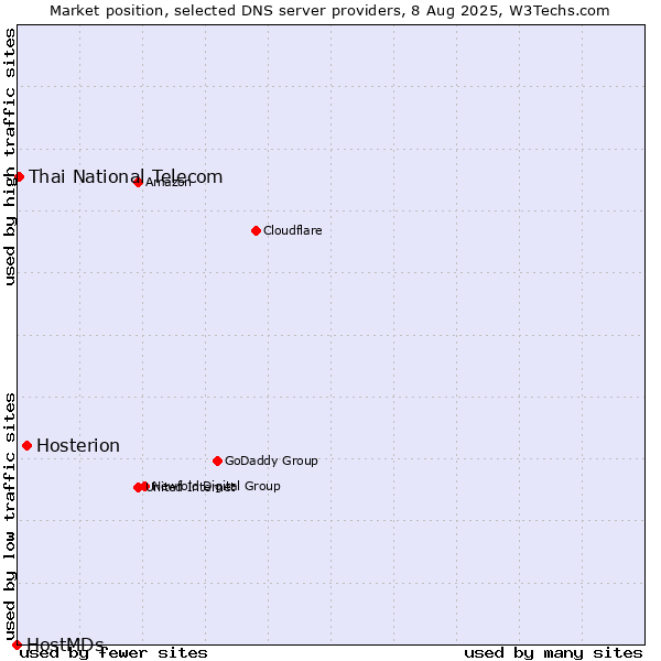 Market position of Hosterion vs. Thai National Telecom vs. HostMDs