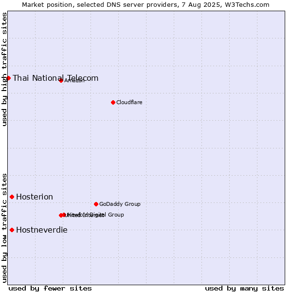 Market position of Hostneverdie vs. Hosterion vs. Thai National Telecom