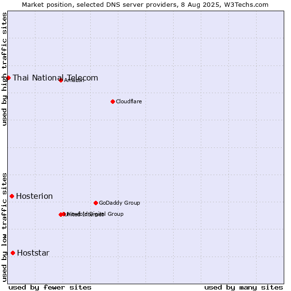 Market position of Hoststar vs. Hosterion vs. Thai National Telecom