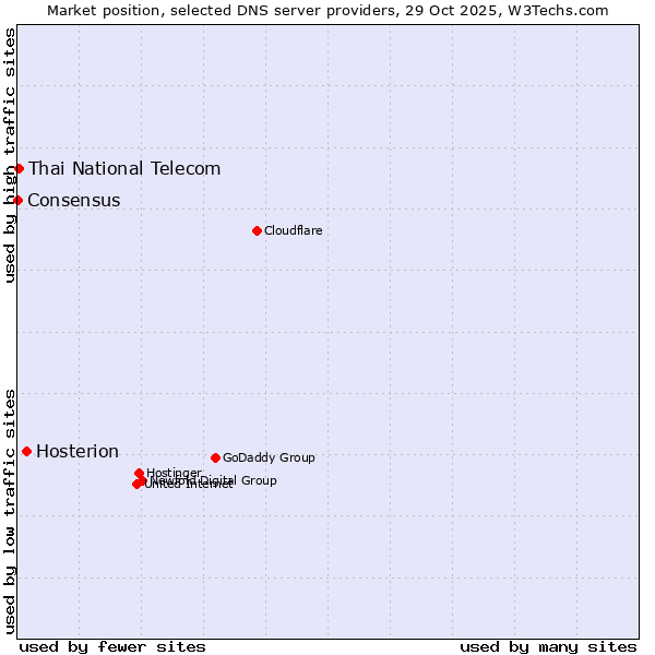 Market position of Hosterion vs. Thai National Telecom vs. Consensus