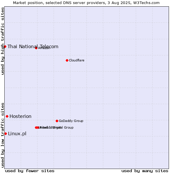 Market position of Hosterion vs. Linux.pl vs. Thai National Telecom
