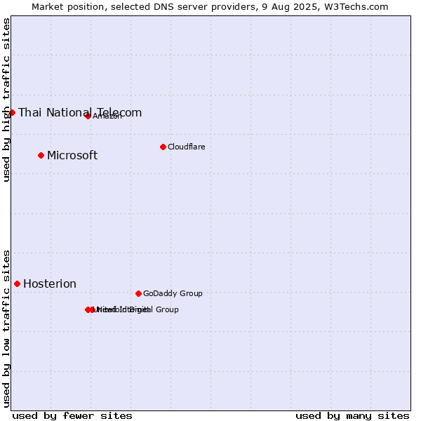 Market position of Microsoft vs. Hosterion vs. Thai National Telecom