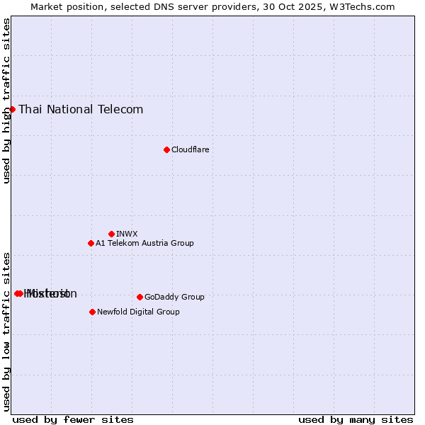 Market position of Mixhost vs. Hosterion vs. Thai National Telecom