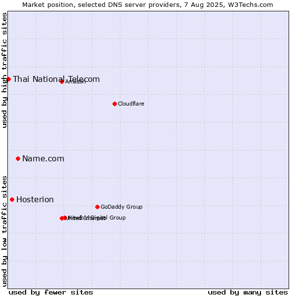 Market position of Name.com vs. Hosterion vs. Thai National Telecom