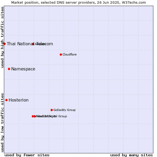 Market position of Namespace vs. Hosterion vs. Thai National Telecom