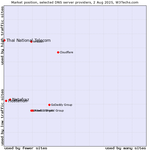 Market position of Netafraz vs. Hosterion vs. Thai National Telecom