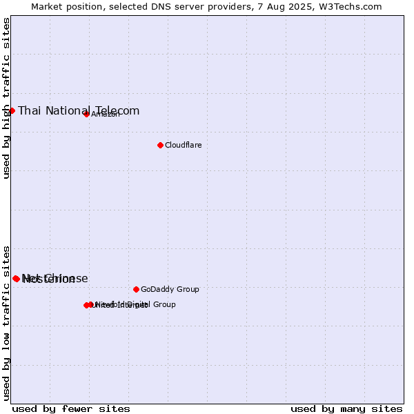 Market position of Hosterion vs. Net Chinese vs. Thai National Telecom