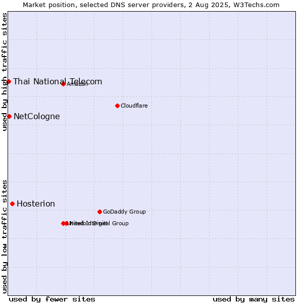 Market position of Hosterion vs. NetCologne vs. Thai National Telecom