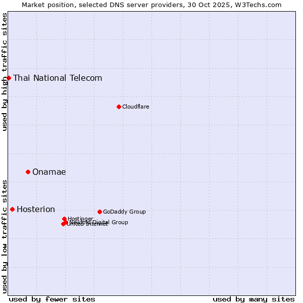 Market position of Onamae vs. Hosterion vs. Thai National Telecom