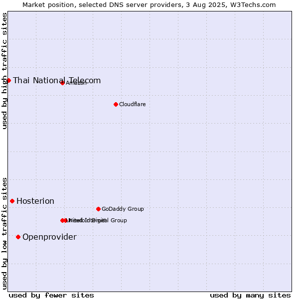Market position of Openprovider vs. Hosterion vs. Thai National Telecom
