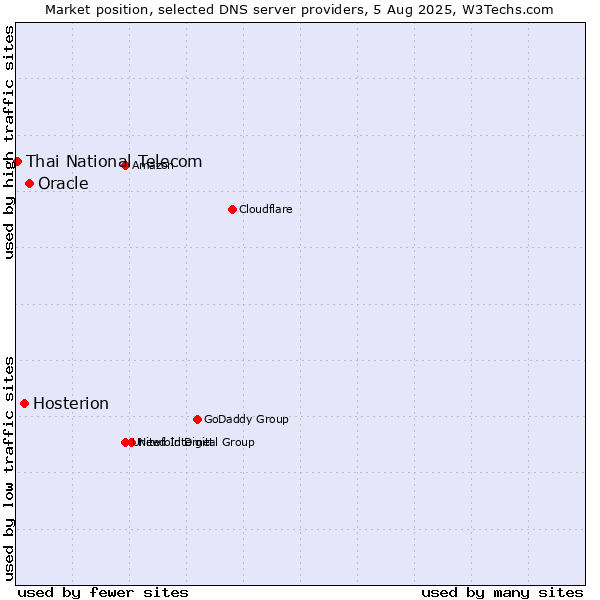 Market position of Oracle vs. Hosterion vs. Thai National Telecom