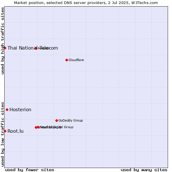 Market position of Hosterion vs. Thai National Telecom vs. Root.lu