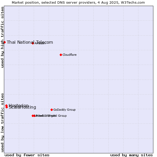 Market position of ScalaHosting vs. Hosterion vs. Thai National Telecom
