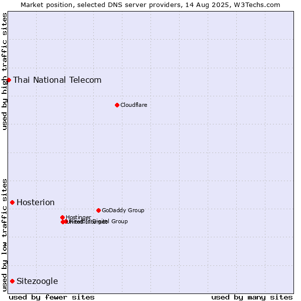 Market position of Hosterion vs. Sitezoogle vs. Thai National Telecom