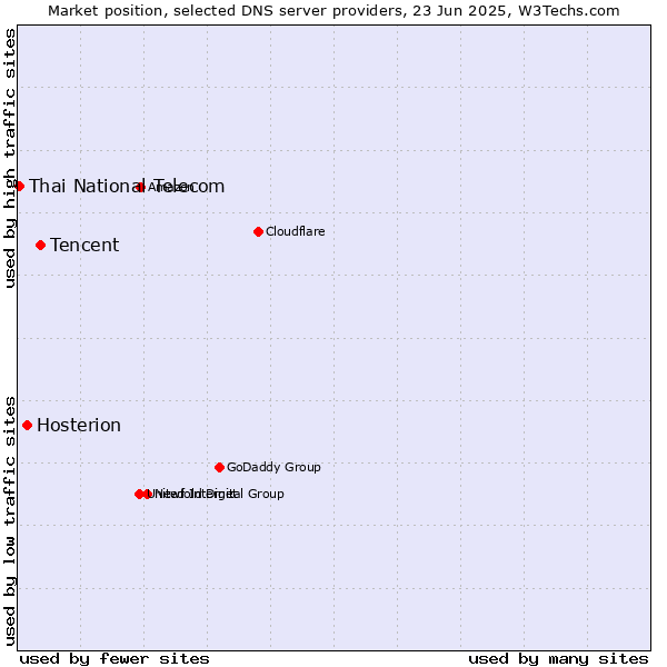 Market position of Tencent vs. Hosterion vs. Thai National Telecom