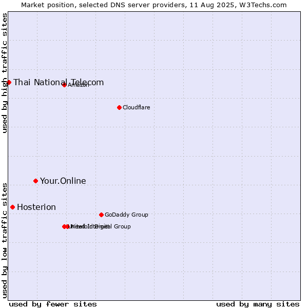 Market position of Your.Online vs. Hosterion vs. Thai National Telecom