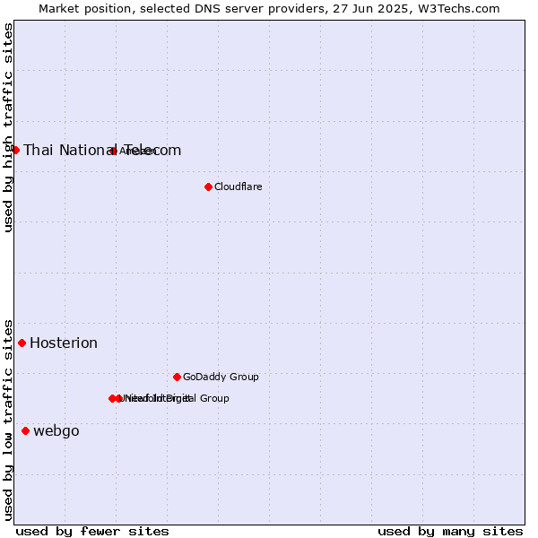 Market position of webgo vs. Hosterion vs. Thai National Telecom
