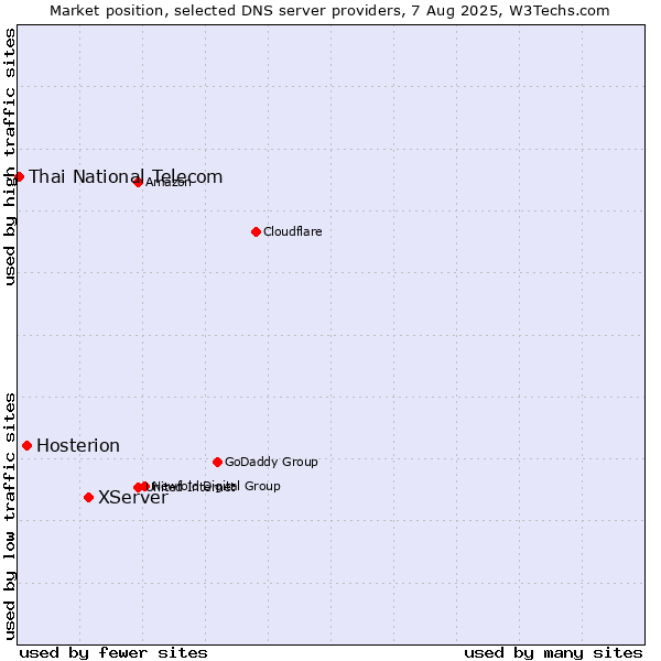 Market position of XServer vs. Hosterion vs. Thai National Telecom